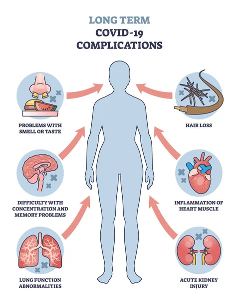 Complications Long Terme Covid Avec Les Symptômes Médicaux Schéma Sommaire — Image vectorielle
