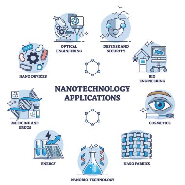 Nanoteknoloji uygulamaları ve yenilikçi kullanım şeması olan listeler. Kozmetik, kumaş, enerji ve tıp vektörü illüstrasyonu için nano materyal geliştirme ile etiketlenmiş eğitim şeması.