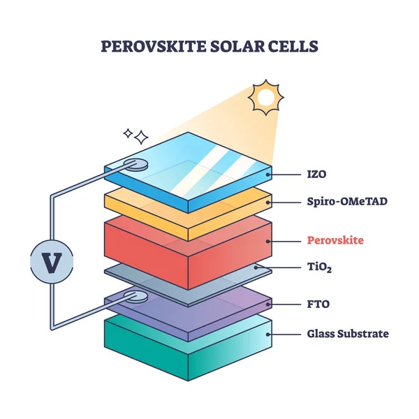 钙钛矿太阳能电池作为可持续的太阳能电池板材料的示意图 带有替代能源电池结构层的标签教育技术结构 — 图库矢量图片