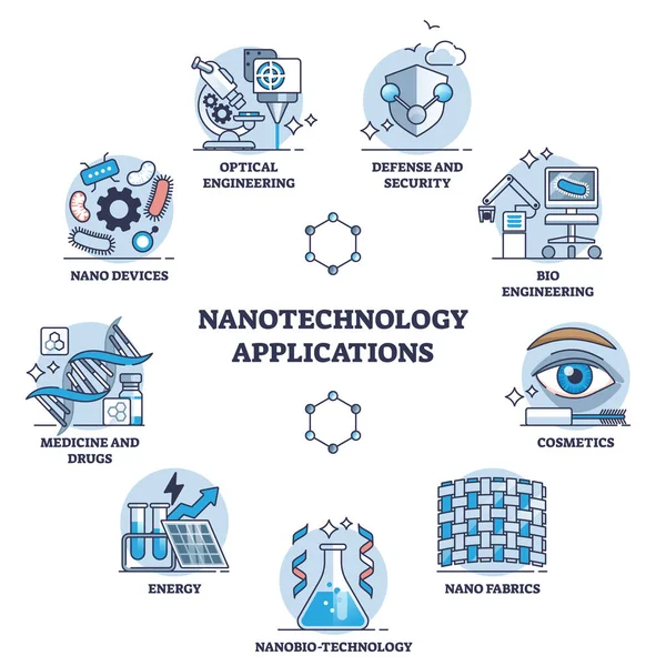 纳米技术的应用和清单与创新使用示意图 化妆品 能源和医药病媒图解纳米材料开发标签教育计划 — 图库矢量图片