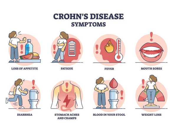 Crohns Sjukdom Symtom Från Inflammatorisk Tarmsjukdom Skissera Diagram Märkt Pedagogisk — Stock vektor