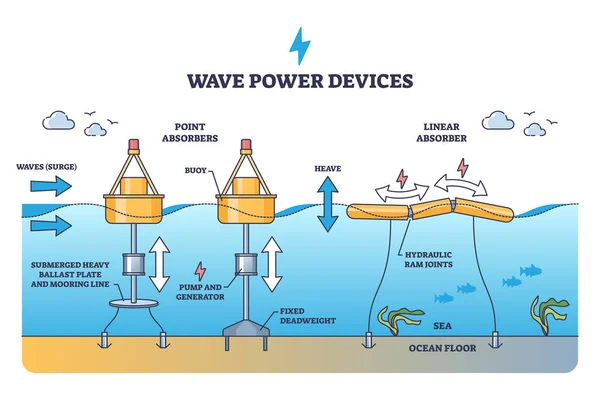 代替の電力生産概要図のための波力装置 海洋潮汐線形吸収体と点吸収体機械原理ベクトル図 — ストックベクタ
