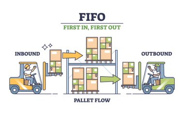 İlk olarak FIFO depo modeli, teslimat şeması için ilk çıkış. Etiketli eğitim şeması ile palet akışı ile gelen ve giden yönetim vektör çizimi. Nakliye kılavuzu