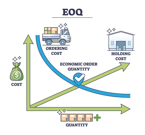 Eoq Або Економічна Кількість Порядку Оптимальної Бізнес Інвентаризації Контурної Діаграми — стоковий вектор