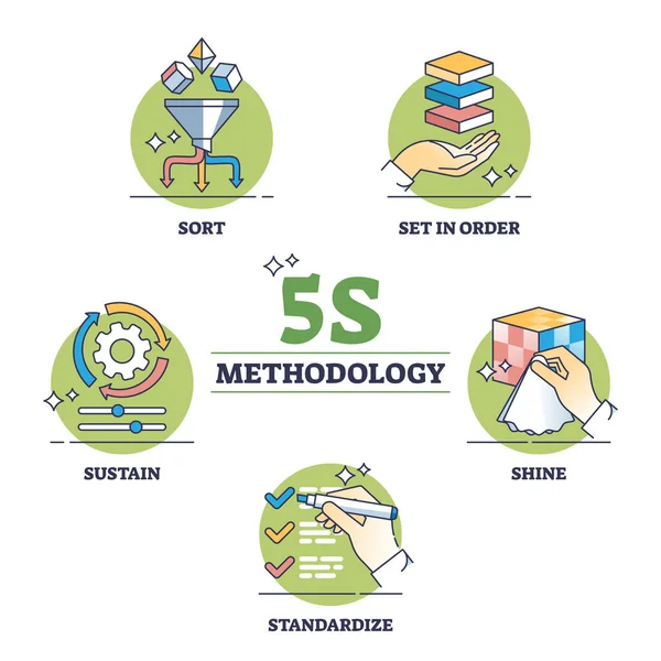 Méthodologie Cinq Étapes Pour Environnement Travail Efficace Esquisse Diagramme Tri — Image vectorielle