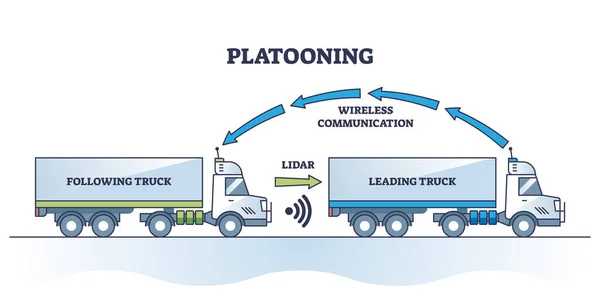 Platooning Flocking System Cargo Transportation Outline Diagram Labeled Educational Scheme — Stock Vector