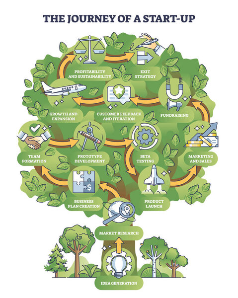 Journey of start up as new idea company development stages outline diagram. Labeled educational scheme tree with innovative project growth and business process management vector illustration.
