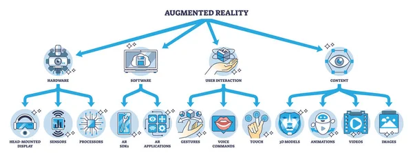 Architectuur Van Augmented Reality Met Technische Systeembeschrijving Schema Gelabelde Onderwijsstructuur — Stockvector