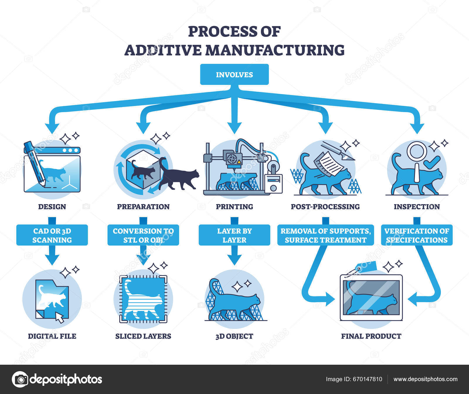 Process additive manufacturing printing stages outline diagram labeled