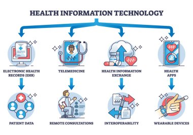Sağlık bilgi teknolojisi ve sağlık uygulamaları ana hatları. Elektronik kayıtları, teletıp, hasta bilgi alışverişi ve uygulamalar vektör illüstrasyonuna sahip etiketli eğitim şeması.