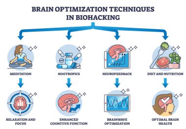 Beyin optimizasyon teknikleri ve zihin biyohack yöntemleri ana hatları. Meditasyon, nootropik, nörogeribildirim ve beslenme diyet geliştirme vektör ilülasyonu ile etiketlenmiş eğitim şeması.