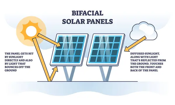 Tecnología Paneles Solares Bifaciales Con Diagrama Contorno Colección Luz Solar — Vector de stock