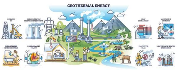 stock vector Geothermal energy and heat temperature from underground outline collection. Labeled educational diagram with volcanic geological layers usage for heating or electricity production vector illustration