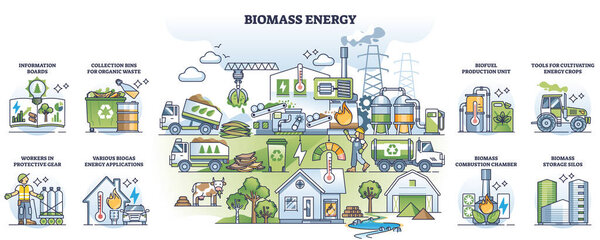 Biomass energy as renewable, sustainable power production outline collection. Labeled educational scheme with biological material burning for heat and electricity vector illustration. Biofuel station