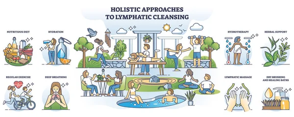 Holistic Approaches Lymphatic Cleansing Relaxation Outline Collection Set Labeled Scenes — Stock Vector