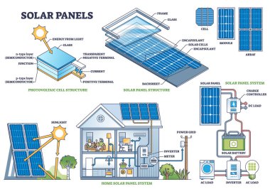 Güneş paneli hücre yapısı ve kurulum teknik model şeması. Detaylı güneş enerjisi sistemi tanımı vektör illüstrasyonuyla etiketlenmiş eğitim şeması. Çevirici ve depolama bölümleri.