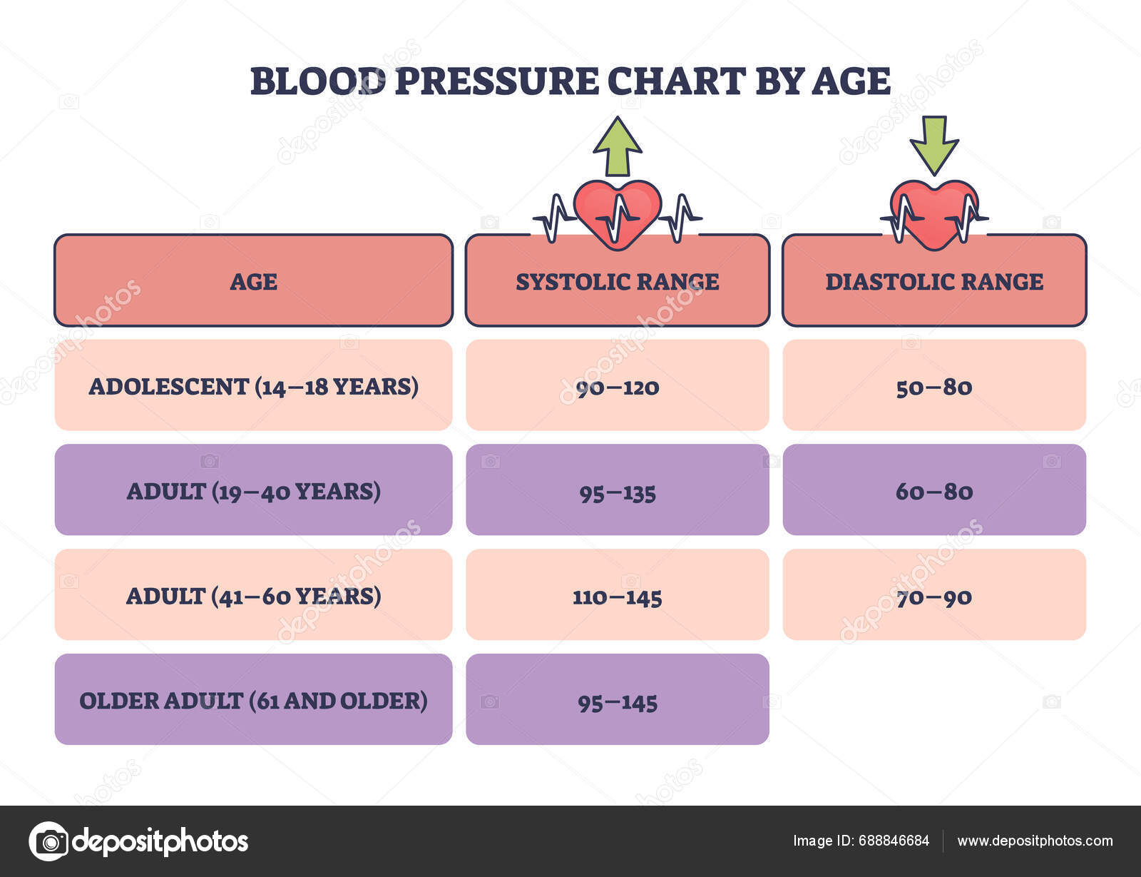 Blood Pressure Chart Age Systolic Diastolic Readings Outline Diagram Labeled Stock Vector By Blood Pressure Chart Age Systolic Diastolic Readings Outline Diagram Labeled Stock Vector By
