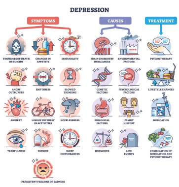 Depresyon belirtileri, nedenler ve psikolojik tedavi şeması. Ayrıntılı bilgi listesi vektör illüstrasyonunda eğitimsel duygusal sağlık sorunları ve tıbbi yardım yöntemleri