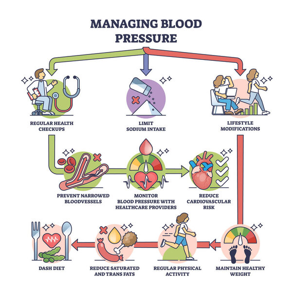 Managing blood pressure for healthy heart medical condition outline diagram. Labeled educational scheme with recommendations and effects from regular checkups and active lifestyle vector illustration