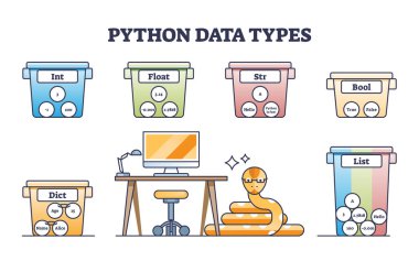 Uygulama programlama ve web sitesi kodlama şeması için Python veri türleri. Bilişim dili sayısal, boolean, string ve dizi bilgi bölümü illüstrasyonu ile etiketlenmiş eğitim şeması.