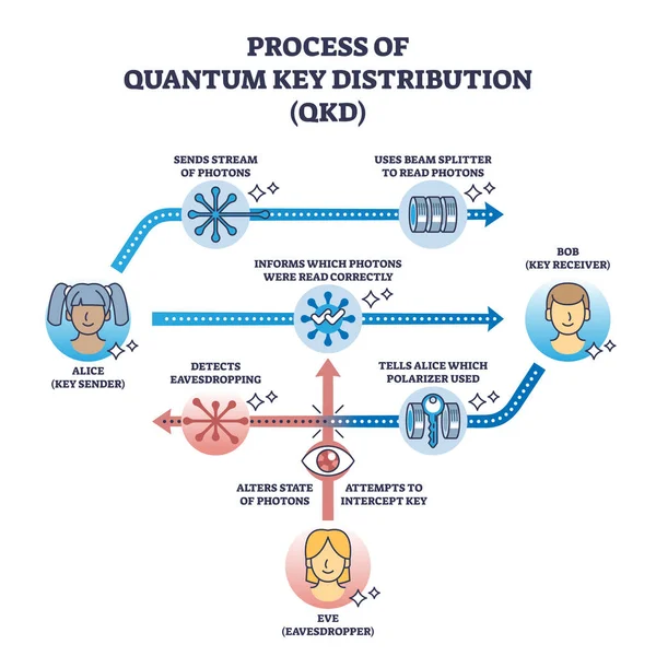 Proces Van Quantum Key Distributie Qkd Systeemprincipes Schetsen Diagram Gelabeld — Stockvector