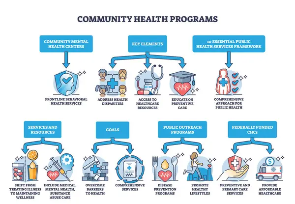 Programas Comunitarios Salud Para Educación Sociedad Esquema Tratamiento Diagrama Esquema — Vector de stock