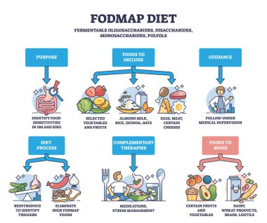 Sinirli bağırsak sendromu diyagramı için öneriler olarak fodmap diyeti. Etiketli eğitimsel yeme alışkanlıkları, sindirim sorunları olan hastalara öneri ve rehberlik sunar..