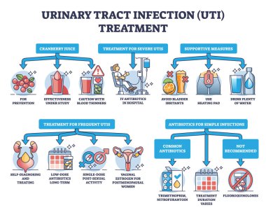 Urinary tract infection or UTI treatment for bladder illness outline diagram. Labeled educational scheme with medical methods for disease treating and urological support or help vector illustration. clipart