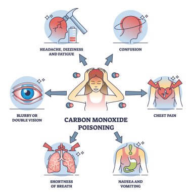 Zehirli sağlık sorunları olan karbon monoksit zehirlenmesi semptomları. Tehlikeli gaz maruz kalma vektör illüstrasyonundan sonra eğitimsel duygular. Kafa karışıklığı, baş ağrısı, bulantı ve yorgunluk..