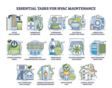 HVAC bakımı ve günlük onarım şeması için temel görevler. Etkili ve güvenli sistem çizimi için etiketlenmiş çalışma listesi. Teknisyen teftişi, temizlik, test ve kontrol.