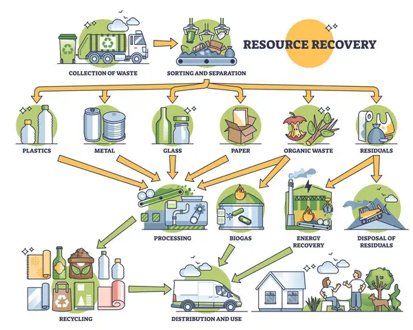 Resource Recovery System Material Sorting Recycling Outline Diagram Labeled Scheme — Stock Vector
