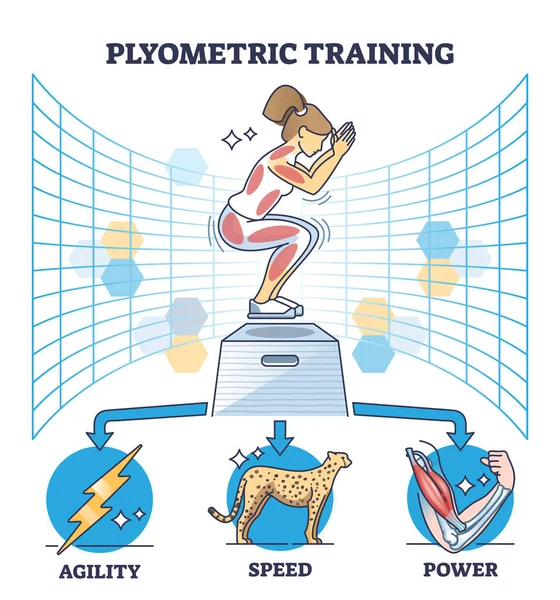 体の敏捷性 スピード パワーフィットネスの概要図のためのプリメトリックトレーニング 高速ツイッチ筋繊維ベクターイラストをターゲットとする 短く激しい活動のラベル付き運動方法 — ストックベクタ