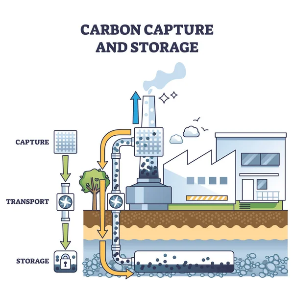 Karbon Yakalama Karbondioksit Gazı Depolama Yeraltı Şeması Etiketlenmiş Emisyon Azaltma — Stok Vektör