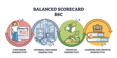 Dört iş yönünü ölçmek için dengeli skor kartı ya da BSC ana diyagramı. Müşterilerle etiketli eğitim şeması, iç süreç, mali, öğrenme veya büyüme perspektifleri vektör illüstrasyonu