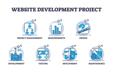 Web sitesi geliştirme projesi ve yeni web sayfası oluşturma ana hatları simge koleksiyonu seti. Etiketli yönetim, gereksinimler, yazılım veya uygulama yayılma vektör çizimi ile tasarım ve test aşamaları.