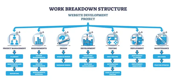 Work Breakdown Structure Website Development Project Outline Diagram Labeled Educational — Stock Vector