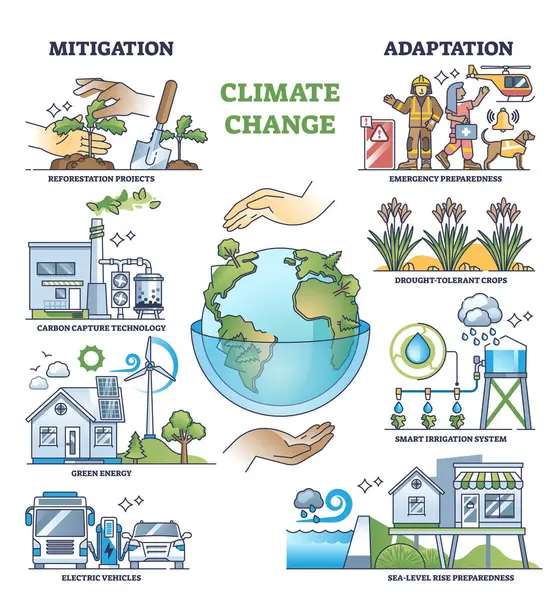 Climate Change Mitigation Effective Adaptation Strategies Outline Diagram Labeled Educational — Stock Vector