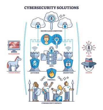 Tehdit anahatlarından etkili bir şekilde korunan siber güvenlik çözümleri. Truva atı, fidye virüsü ve hackerların vektör çizimleri için güvenlik duvarı olarak etiketlenmiş şema ve şifreleme.