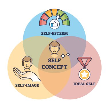 Özsaygı, imaj ve ideal karakteristik diyagrama sahip kişisel kavram. Kimlik özellikleri vektör illüstrasyonunun kişisel yönleriyle veya kombinasyonuyla etiketlenmiş eğitim şeması. Farkındalık.