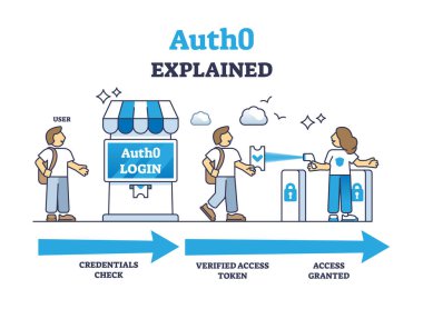Auth0 security as user authentication system explanation outline diagram. Labeled educational scheme with digital credentials check, verified access token and website login vector illustration. clipart