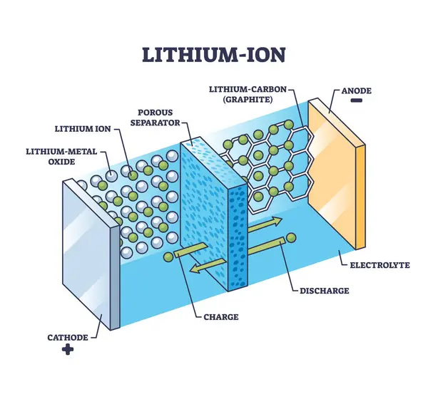 電力貯蔵の概要図のためのリチウムイオン 李イオン電池の原則 カソードと陽極充電または放電プロセスベクターイラストでラベル付けされた教育スキーム エネルギーアキュムレータ ベクターグラフィックス