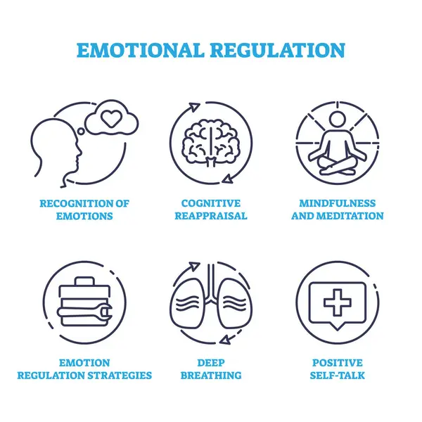 感情的規制と心理的バランス制御はアイコンの概念を概説する 感情認識 認知再評価 マインドフルネス フィーリングレギュレーションベクターイラストのラベル付き要素 ストックベクター