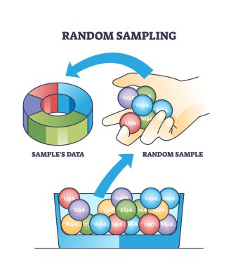 Random sampling or statistical population data research outline diagram. Labeled educational calculation scheme with statistics technique for probability or subset of participants vector illustration clipart