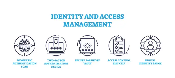 stock vector Identity and access management for security protection icons outline concept. Labeled elements with secured privacy control and user data safety vector illustration. Authentication control methods.