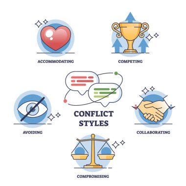 Conflict styles for disputes and disagreements handling outline diagram. Labeled educational scheme with competing, collaborating, compromising, avoiding or accommodating approach vector illustration clipart