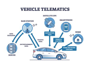 Araç telematiği ve akıllı sinyal bağlantı sistemi şeması. Ana istasyona, uyduya ve akıllı telefon vektör ilüstrasyonuna veri gönderen arabadaki teknolojiyle etiketlenmiş eğitim şeması.