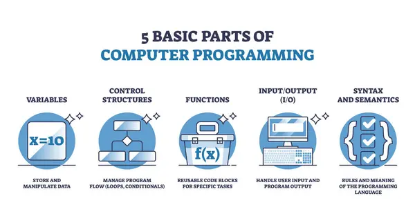 stock vector 5 basic parts of computer programming and script coding outline diagram. Labeled educational scheme with variables, control structures, functions, input or output and syntax vector illustration.