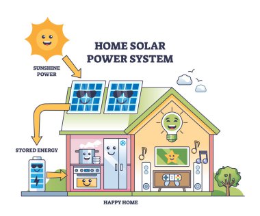 Çocuk dostu süreç açıklama diyagramlı ev güneş enerjisi sistemi. Yenilenebilir elektrik vektörü illüstrasyonunu kullanan paneller, depolama ve aygıtlarla etiketlenmiş eğitim tanımı.