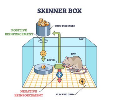 Skinner box and operant conditioning chamber experiment outline diagram. Behavioral stimulus test explanation with positive and negative reinforcement after pushing lever for food vector illustration clipart