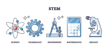 Bilim, mühendislik ve matematik eğitimi için STEM eğitimi. Teknoloji, matematik ve biyoloji ile etiketlenmiş vektör illüstrasyonu. Teknik Bilimler Kombine Kursu.